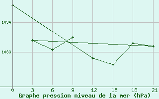 Courbe de la pression atmosphrique pour Uzhhorod