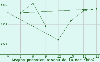 Courbe de la pression atmosphrique pour Jaskul