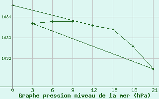 Courbe de la pression atmosphrique pour Dzhambejty