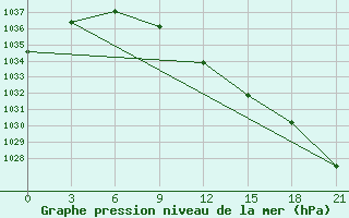 Courbe de la pression atmosphrique pour Leusi