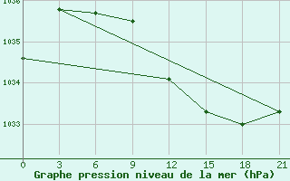 Courbe de la pression atmosphrique pour Vinnicy