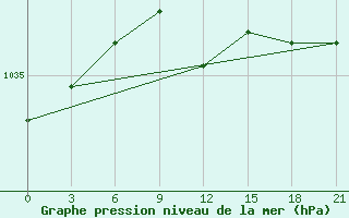 Courbe de la pression atmosphrique pour Sumy