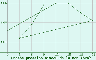 Courbe de la pression atmosphrique pour Lipeck