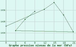 Courbe de la pression atmosphrique pour Faro, Y. T.