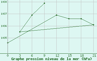 Courbe de la pression atmosphrique pour Uman