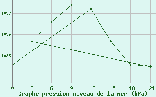 Courbe de la pression atmosphrique pour Kandalaksa