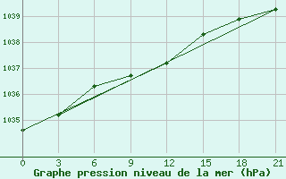 Courbe de la pression atmosphrique pour Arsk