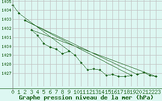 Courbe de la pression atmosphrique pour Arkona