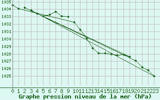 Courbe de la pression atmosphrique pour Dellach Im Drautal