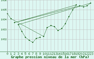 Courbe de la pression atmosphrique pour Bziers-Centre (34)
