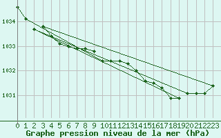 Courbe de la pression atmosphrique pour Brest (29)