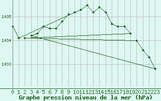 Courbe de la pression atmosphrique pour Gaddede A