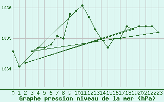 Courbe de la pression atmosphrique pour Hereford/Credenhill