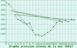 Courbe de la pression atmosphrique pour Roros