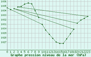 Courbe de la pression atmosphrique pour Chur-Ems