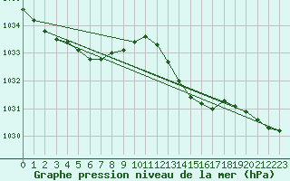 Courbe de la pression atmosphrique pour Dax (40)