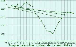 Courbe de la pression atmosphrique pour Weissenburg