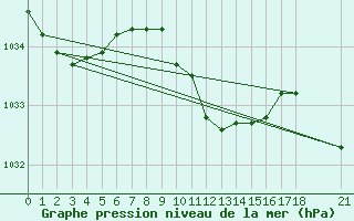 Courbe de la pression atmosphrique pour Bursa