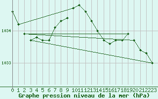 Courbe de la pression atmosphrique pour Resko