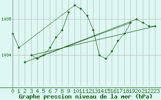 Courbe de la pression atmosphrique pour Cap Corse (2B)