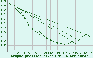 Courbe de la pression atmosphrique pour Storlien-Visjovalen