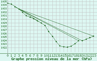 Courbe de la pression atmosphrique pour Crnomelj