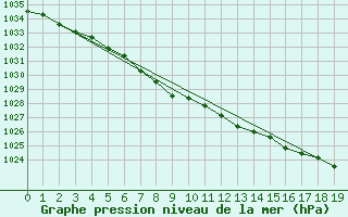 Courbe de la pression atmosphrique pour Nikkaluokta