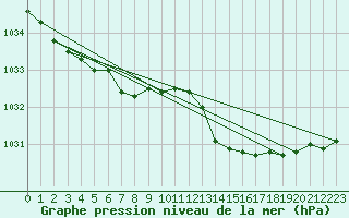 Courbe de la pression atmosphrique pour Gurteen
