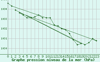 Courbe de la pression atmosphrique pour Vanclans (25)