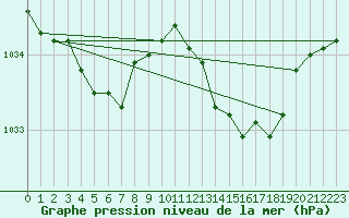 Courbe de la pression atmosphrique pour Mazinghem (62)