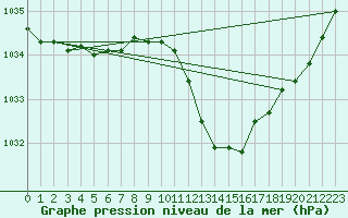 Courbe de la pression atmosphrique pour Cressier