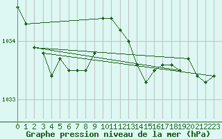 Courbe de la pression atmosphrique pour Mona