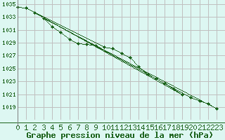 Courbe de la pression atmosphrique pour Quimper (29)