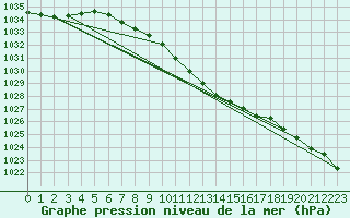 Courbe de la pression atmosphrique pour Hurbanovo