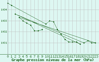 Courbe de la pression atmosphrique pour Lorient (56)