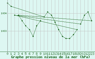 Courbe de la pression atmosphrique pour Cazaux (33)