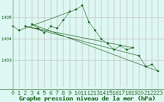 Courbe de la pression atmosphrique pour Wattisham