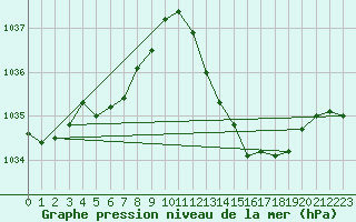 Courbe de la pression atmosphrique pour La Poblachuela (Esp)