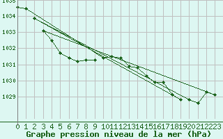 Courbe de la pression atmosphrique pour Nhill Composite