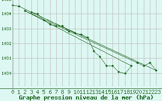 Courbe de la pression atmosphrique pour Engins (38)