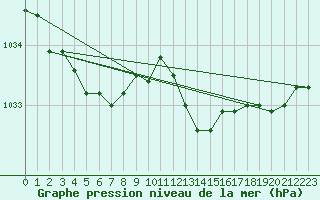 Courbe de la pression atmosphrique pour Dole-Tavaux (39)