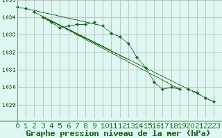 Courbe de la pression atmosphrique pour Wittering