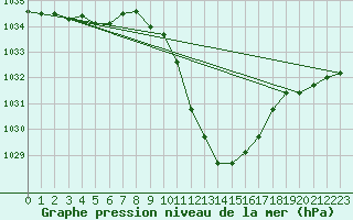 Courbe de la pression atmosphrique pour Cressier