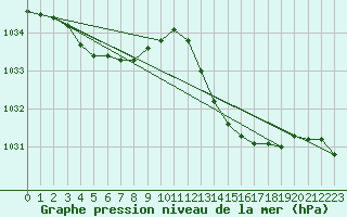 Courbe de la pression atmosphrique pour Ile du Levant (83)