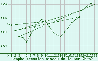 Courbe de la pression atmosphrique pour Krosno