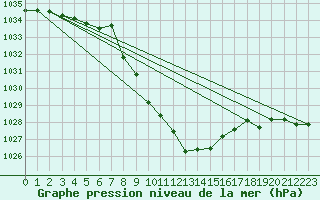 Courbe de la pression atmosphrique pour Gutenstein-Mariahilfberg