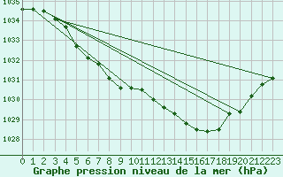 Courbe de la pression atmosphrique pour Le Bourget (93)