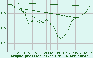 Courbe de la pression atmosphrique pour Lagny-sur-Marne (77)