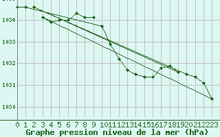 Courbe de la pression atmosphrique pour Grivita