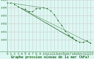 Courbe de la pression atmosphrique pour Grandfresnoy (60)
